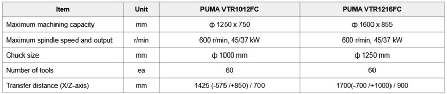 Launching of the new Automatic Chuck Changer Option of PUMA VTR1012FC/1216FC